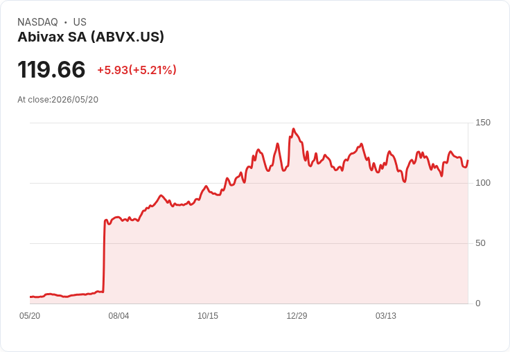 【23:15 即時新聞】Abivax SA (ABVX) 大漲 5％ 收復失土／KD 持續高檔、MACD 雖修正但多頭結構仍在