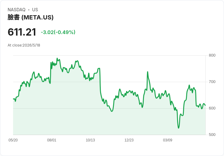 標題 :
Meta暫放競爭AI接入WhatsApp 逾量收費5至13美分、歐盟調查壓力未解