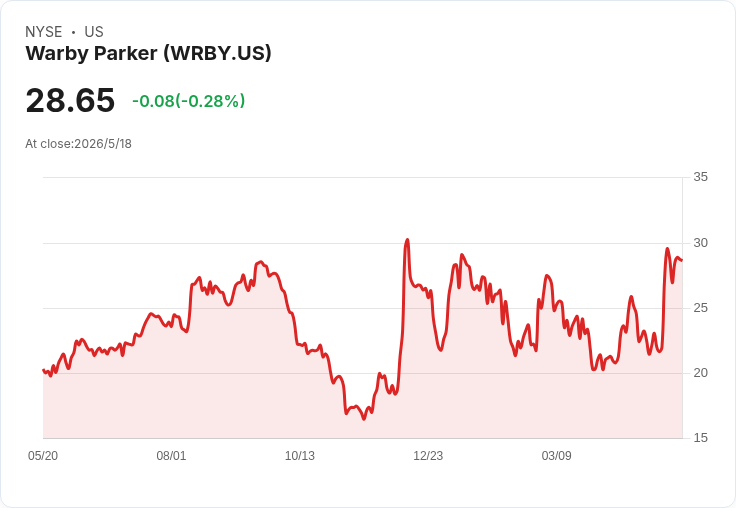 標題 :
Warby Parker攜Google、Samsung推AI智慧眼鏡 今秋上市訊息一出股價盤後暴跌逾12%,與Meta Ray‑Ban開戰