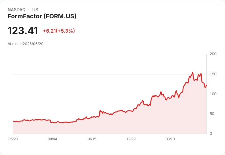【21:39 即時新聞】FormFactor / FORM 大漲 5.05％：短線技術指標自低檔反彈、跌勢暫緩