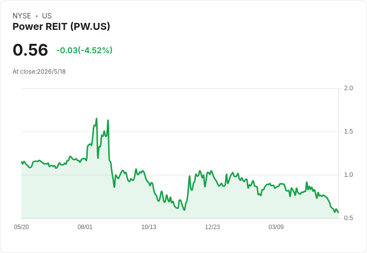 Power REIT宣佈1拆10反向股本分割 每10股合1股、6月3日調整交易引發市場關注