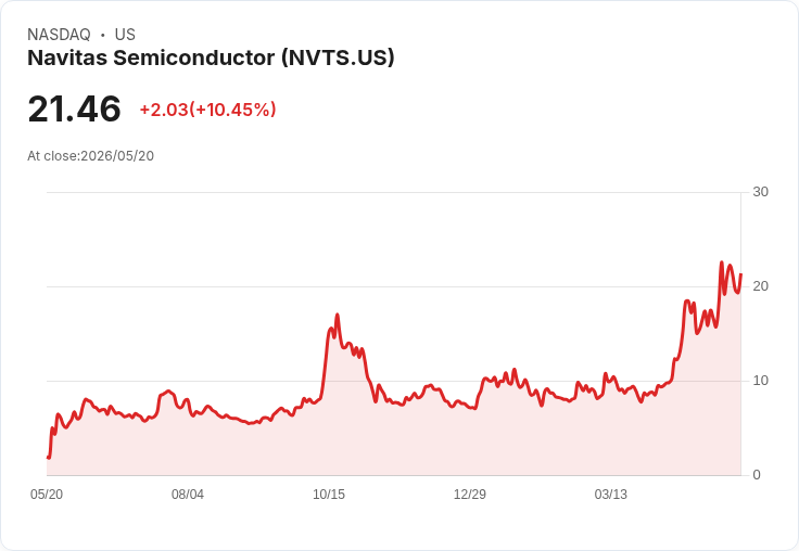 【23:16 即時新聞】Navitas Semiconductor (NVTS) 飆漲逾10％／KD高檔＋MACD維持多頭動能支撐