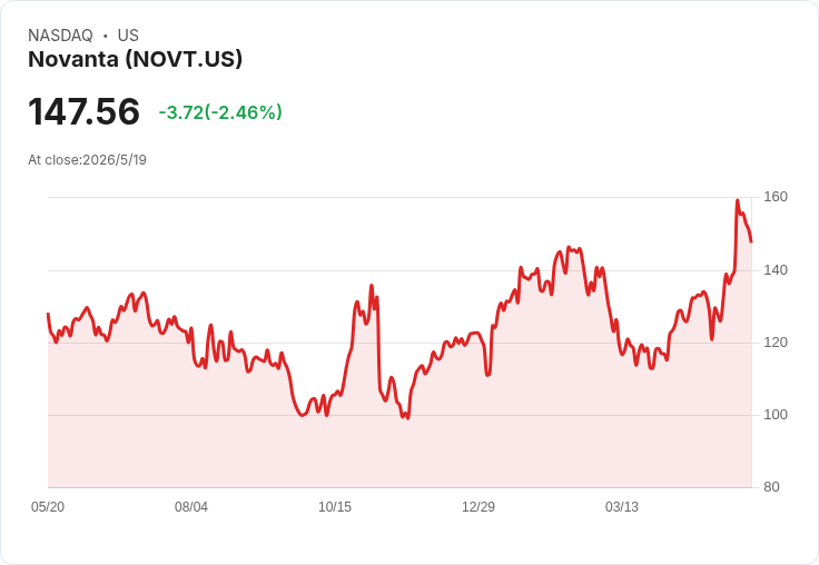 Novanta首季財報大勝預期：訂單爆發、GenAI製造題材引爆股價，關稅壓力考驗利潤修復