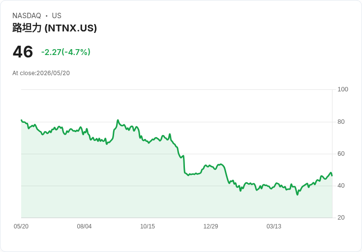【21:32 即時新聞】Nutanix (NTNX) 跌逾5％／短線乖離拉大、KD 高檔轉弱引發獲利了結