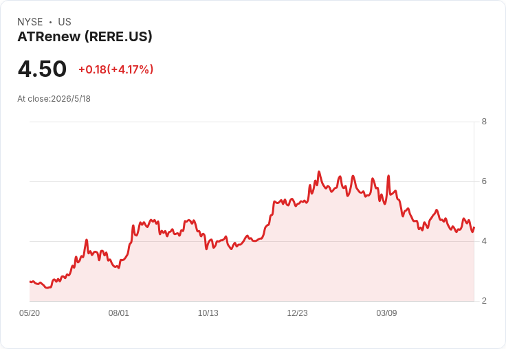ATRenew Q1 營收爆發、利潤創高，預告Q2再攀高峰並延長回購計畫