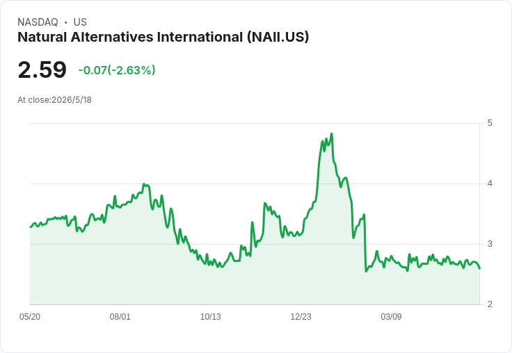 淨銷增23%仍難遮虧損陰影!Natural Alternatives Q3 銷售飆升至3,550萬美元,卻虧損430萬美元