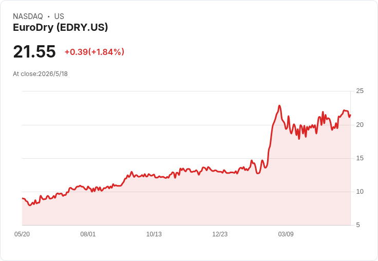 EuroDry 逆勢翻身？Q1 2026 估EPS暴增113％、營收飆75％，5/20開市前揭曉
