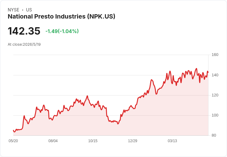 銷售成長仍難擋利潤被擠壓!National Presto(NPK)Q1營收攀升、淨利率大降 投資人憂股價已超預期