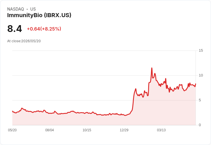 【21:30 即時新聞】ImmunityBio(IBRX) 飆漲逾10％；FDA 受理 Anktiva 擴標申請激勵多頭