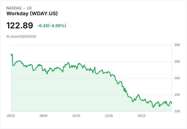 【21:35 即時新聞】Workday( WDAY ) 重挫逾5％／大盤觀望NVDA財報 氣氛偏保守拖累股價