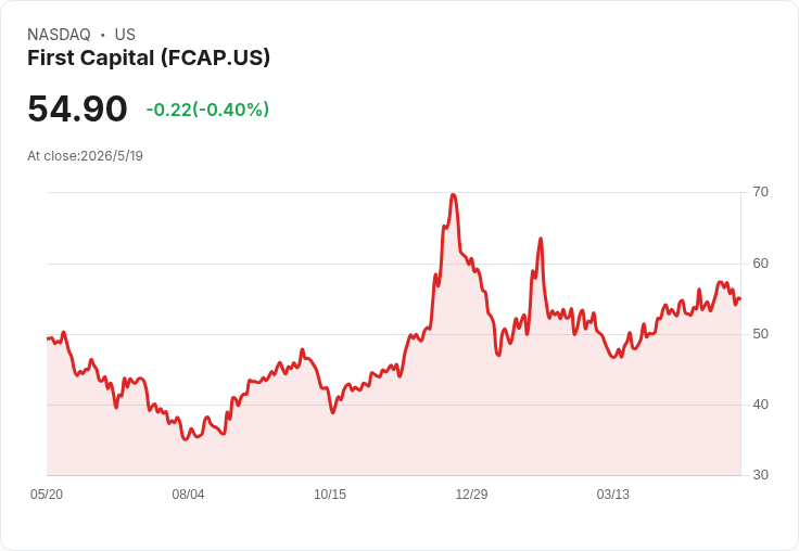 First Capital（FCAP）宣佈季息0.31美元　股息不增反映穩定但成長有限，殖利率僅2.26％