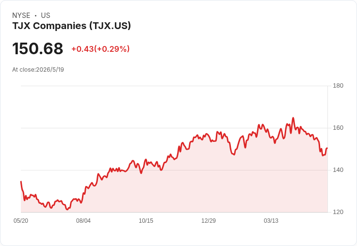 TJX首季EPS大贏預期、營收走高　上調全年業績與回購額再衝刺股價
