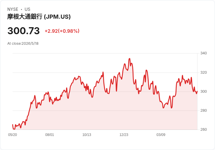 JPM連14年調高股息！但估值偏高、殖利率偏低，真能稱霸銀行股？