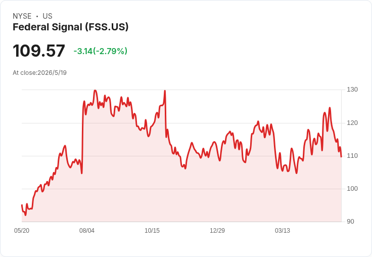 重型運輸裝置Q1成績單！Federal Signal 營收暴增35％領跑 同業漲跌互見