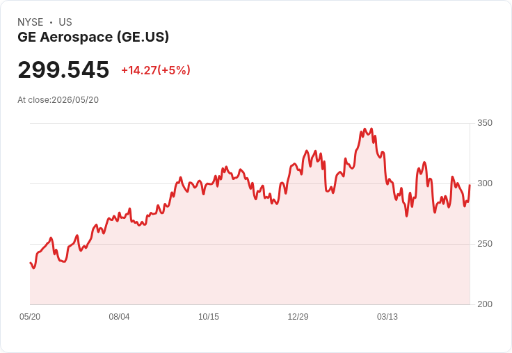 【23:46 即時新聞】GE Aerospace(GE) 急漲逾5％／傳中國大單採購波音客機並搭載GE引擎