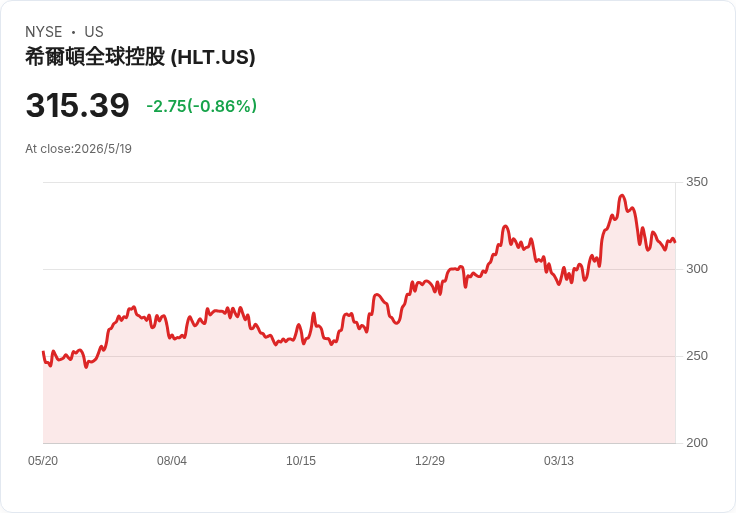 希爾頓三大隱憂爆發！RevPAR 停滯、現金回收下修、估值偏高──建議買向拉美版 Amazon/PayPal