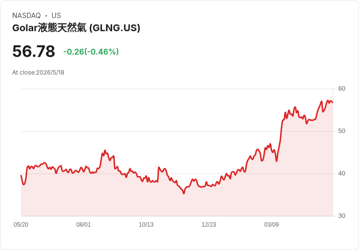 Golar LNG 財報前夜：上修潮與戰略檢視點燃期待，LNG供需緊縮成股價關鍵