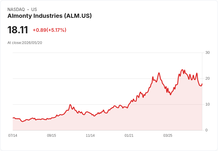 【21:30 即時新聞】Almonty Industries(ALM) 勁揚5.4％／技術指標低檔反彈帶動買盤回流