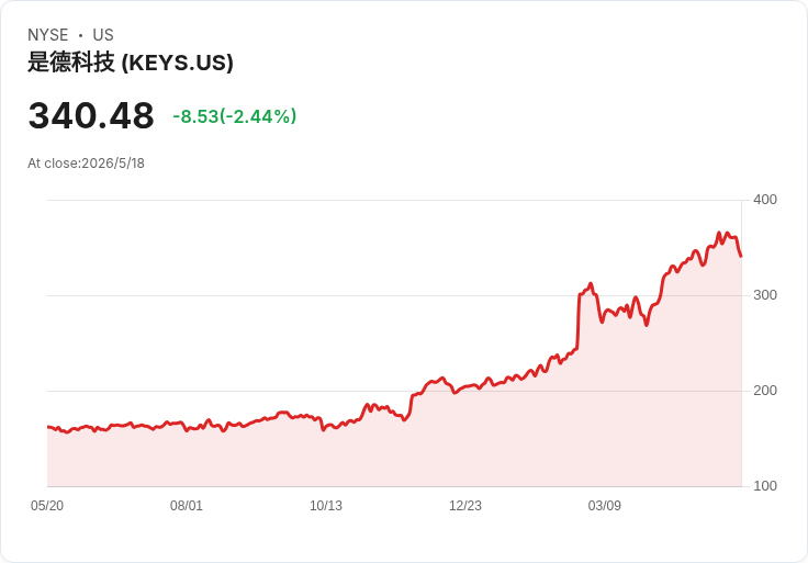 關鍵時刻！Keysight（KEYS）Q1營收可望暴增30％，能否再度擊敗華爾街？