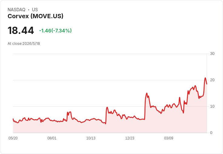 Movano首季每股虧3.13美元！營收雖年增142.9％僅5.1萬美元，現金存量止血疑雲