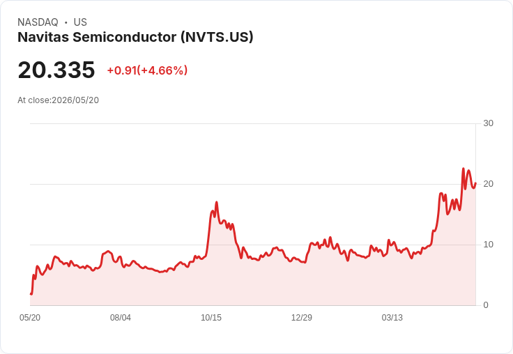 【21:30 即時新聞】Navitas Semiconductor (NVTS) 漲逾5％｜KD高檔、MACD維持多頭動能支撐股價