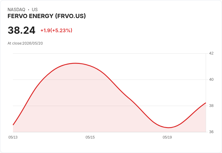 【23:05 即時新聞】FERVO ENERGY(FRVO) 盤中勁揚5.2％　MACD持續放大多頭動能推升股價