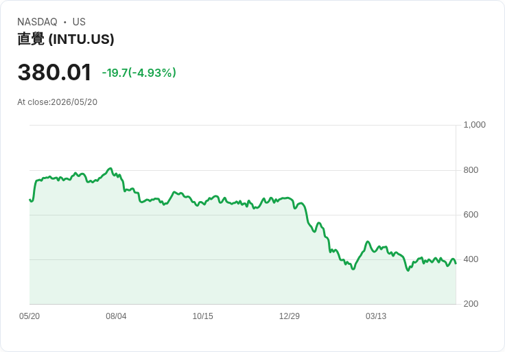 【21:32 即時新聞】Intuit(INTU)跌逾5％／大規模裁員17％惹賣壓、財報前震盪加劇