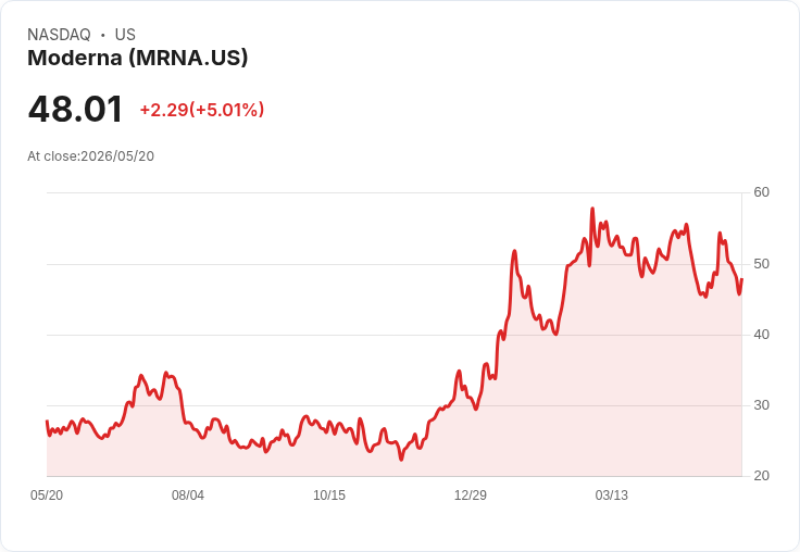 【22:26 即時新聞】Moderna(MRNA) 盤中勁揚逾5%/短線脫離低檔、技術指標轉強