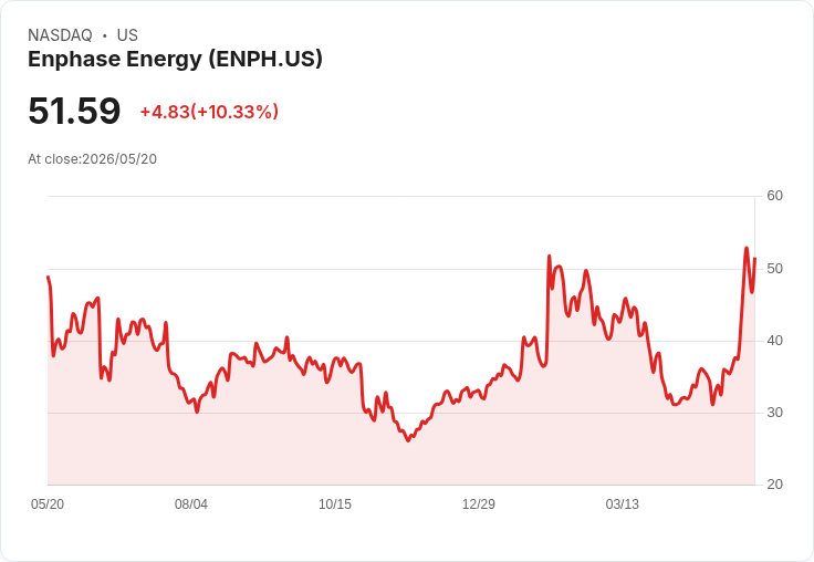 【23:47 即時新聞】Enphase Energy(ENPH) 飆漲逾10％／KD高檔＋MACD翻多推動強勢續攻