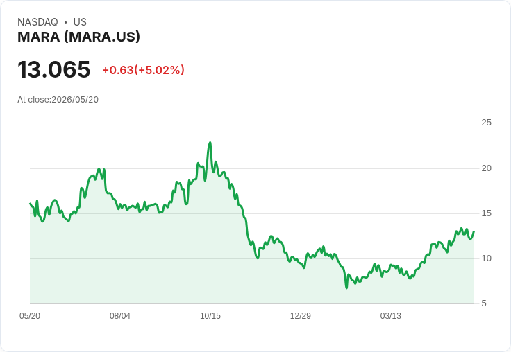 【22:17 即時新聞】MARA 漲逾5％／受比特幣礦企轉型 AI 基礎設施題材帶動