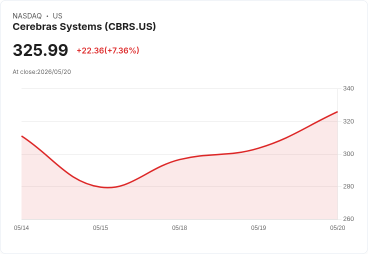 【21:30 即時新聞】Cerebras Systems (CBRS) 再漲逾5％／AI IPO 熱度與指數納入題材延燒