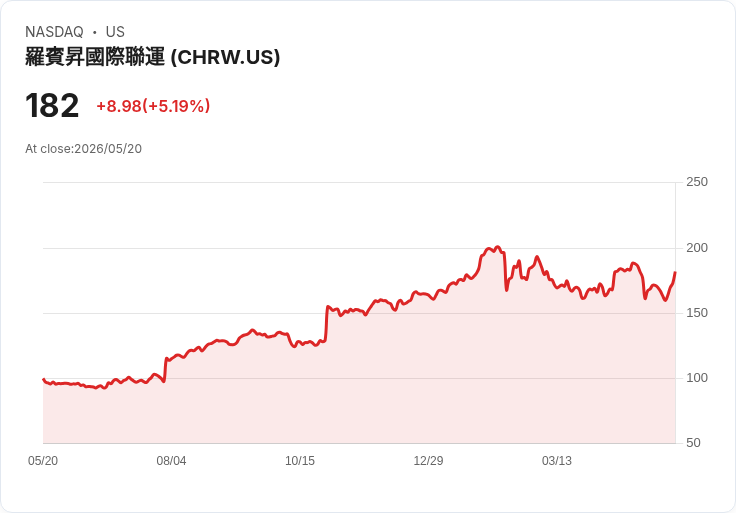 【22:49 即時新聞】C.H. Robinson Worldwide(CHRW)勁揚5％／Jefferies看好轉型與併購契機