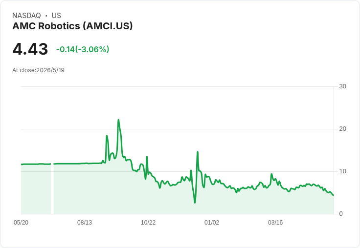 AMC Robotics Q1 逆轉獲利、營收大衰退引關注——現金6.63M支撐成長但相關方收入疑慮未解