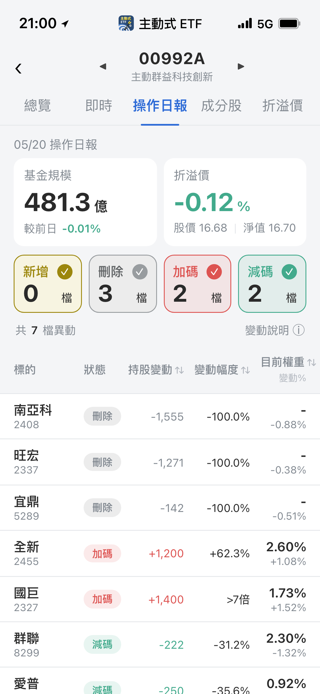 【00992A】05/20 操作日報｜記憶體出清，資金狂敲國巨