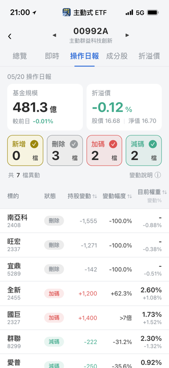 【00992A】05/20 操作日報｜記憶體出清，資金狂敲國巨