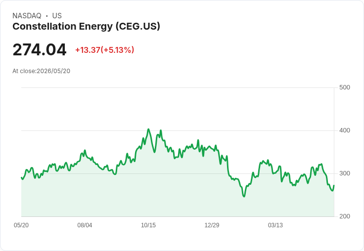 【21:30 即時新聞】Constellation Energy (CEG) 盤中飆漲逾5％／雖遭 Coatue 減碼但量化評等仍維持 Hold