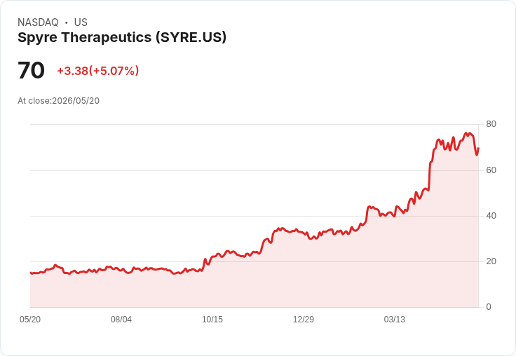 【21:35 即時新聞】Spyre Therapeutics(SYRE) 盤中勁揚逾5％／技術指標高檔整理後再轉強