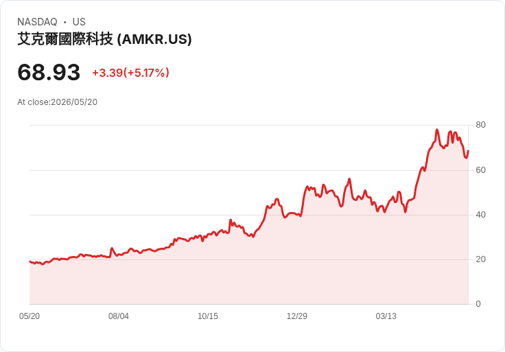 【23:16 即時新聞】Amkor Technology (AMKR) 大漲逾5%/擴增亞利桑那先進封裝產能助攻股價