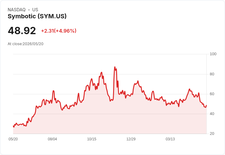 【22:17 即時新聞】Symbotic(SYM) 盤中大漲逾5% KD低檔反彈、短線技術性反攻