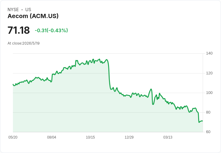 AECOM季報出乎市場預期遭拋售：營收停滯、股價急挫，中東與AI成復甦關鍵