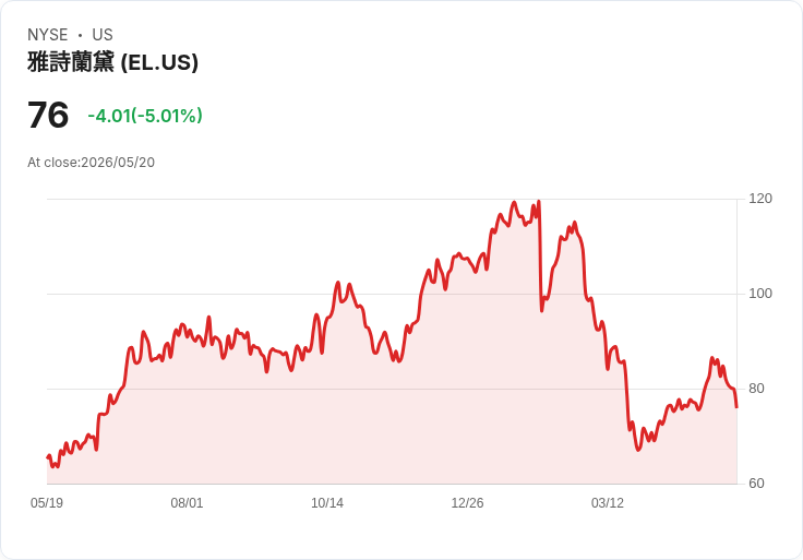 【00:51 即時新聞】Estee Lauder Companies(EL) 盤中重挫逾5％：技術指標高檔轉弱、短線動能明顯降溫