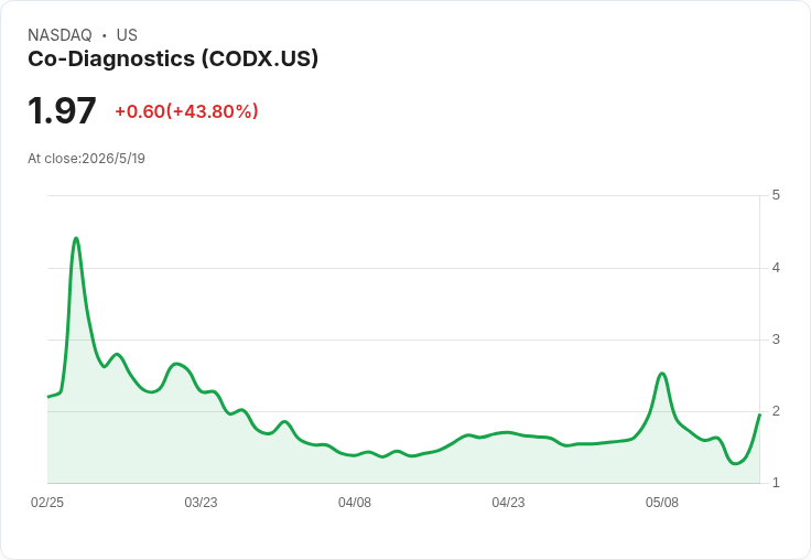 私募募資約3百萬、認購權證壓陣：Co-Diagnostics盤後飆11％，拚Q3送件FDA 510(k)