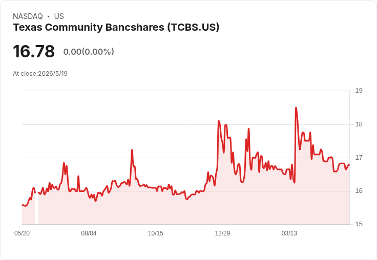 德州社群銀行股利暴增20％！TCBS每股派息升至0.06美元、股息率1.43％