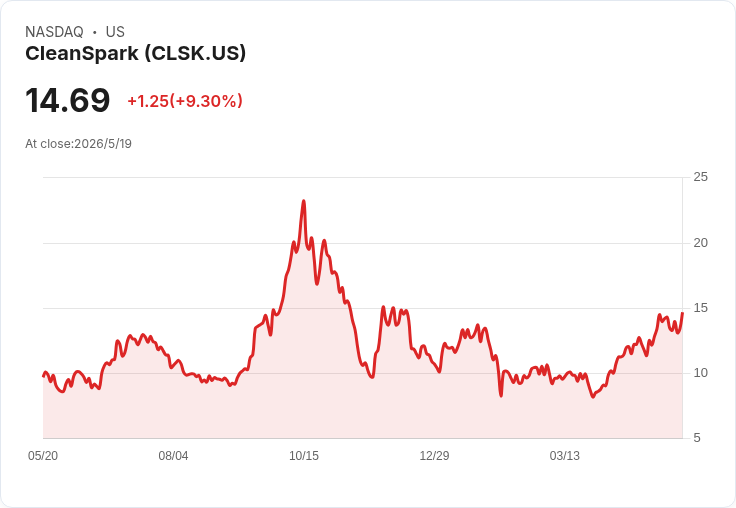 CleanSpark 股價飆升 9.3％！伯恩斯坦看好至 $24、AI 雲端商機成多頭催化劑