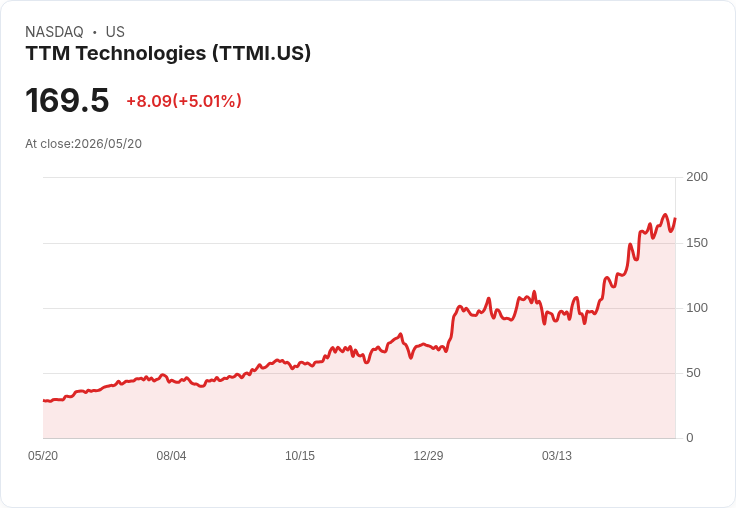【22:07 即時新聞】TTM Technologies (TTMI) 盤中勁揚逾5％ 多頭技術指標續強推升股價