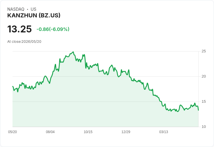 【21:30 即時新聞】KANZHUN(BZ) 重挫5.2％／Q1財報表現分歧、營收不如預期惹疑慮