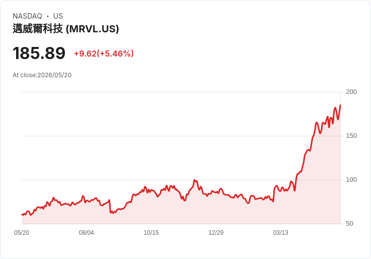 【21:30 即時新聞】Marvell Technology(MRVL) 飆漲逾5％／AMD、Nvidia雙重押注AI連網題材帶動買氣