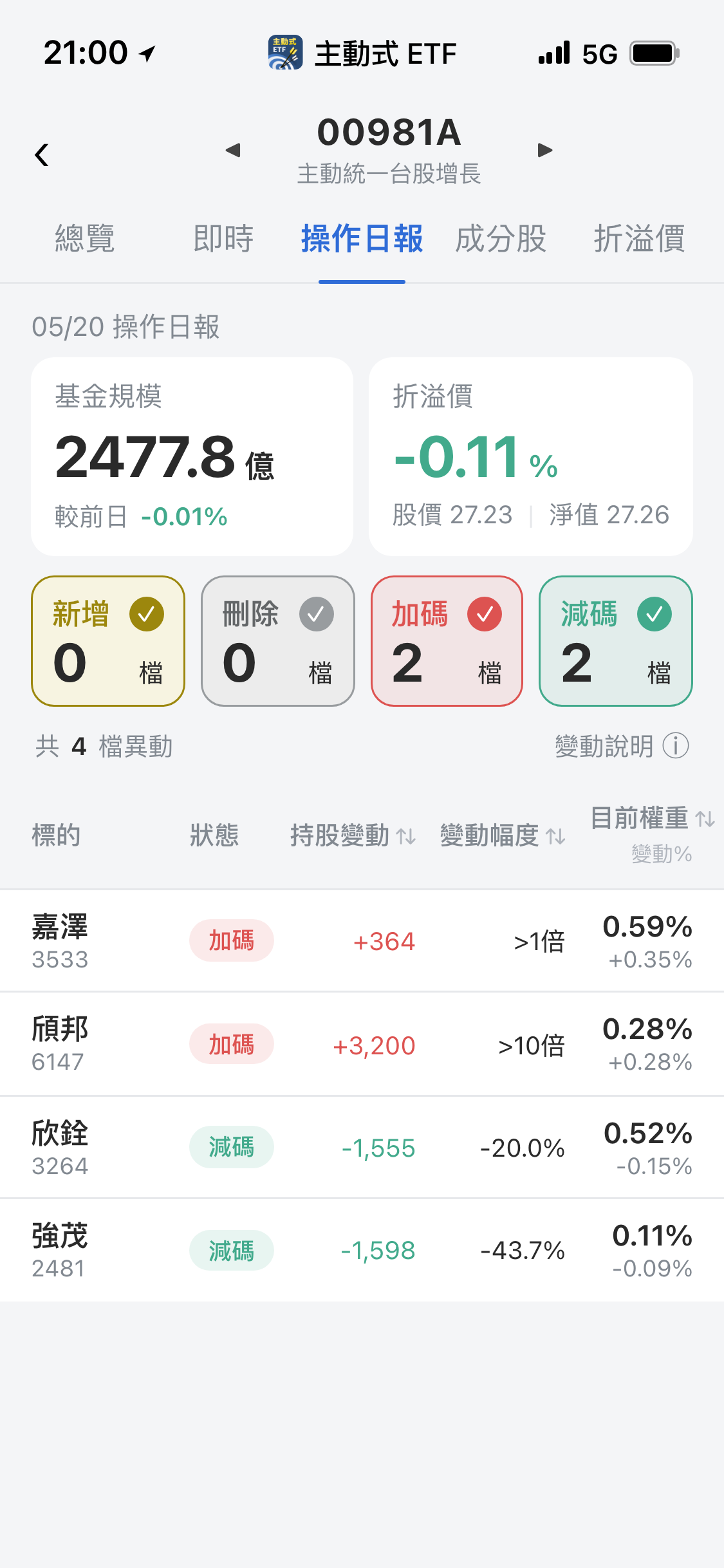 【00981A】05/20 操作日報｜經理人逆勢大買頎邦與嘉澤