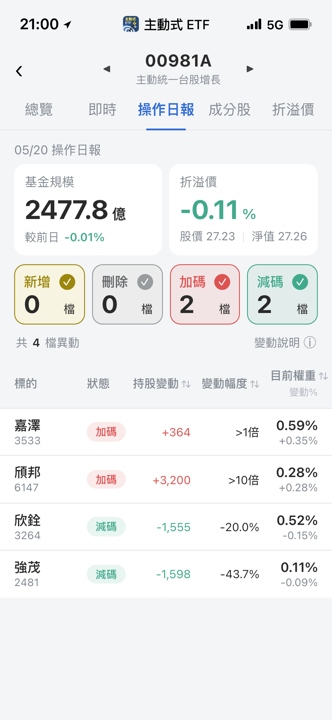 【00981A】05/20 操作日報|經理人逆勢大買頎邦與嘉澤