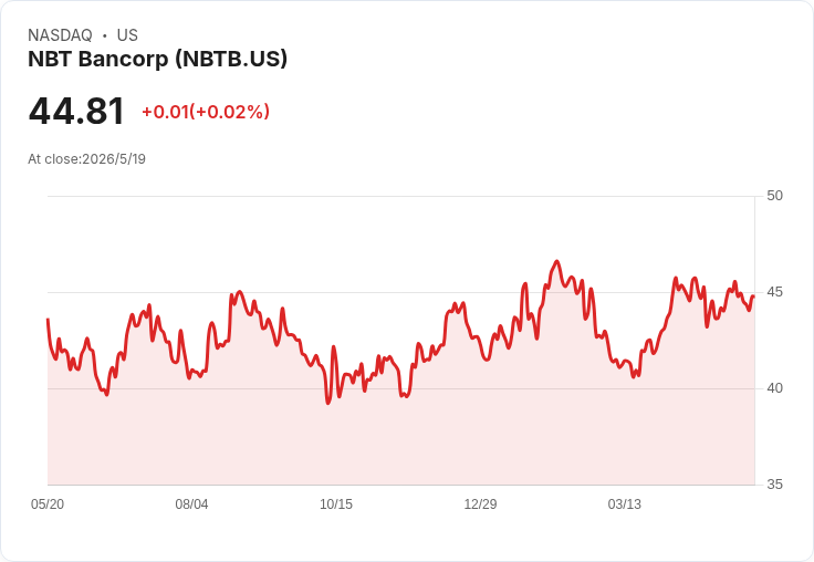 NBT Bancorp 宣佈每股 0.37 美元季股息，6 月除息在即 投資人注意現金流與成長動能